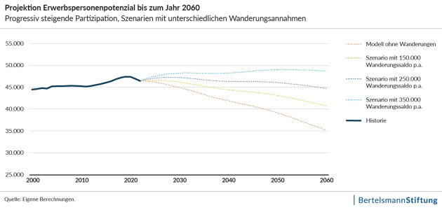 Ohne Zuwanderung sinkt die Zahl der Arbeitskräfte bis 2040 um 10 Prozent - Quelle: Bertelsmann Stiftung